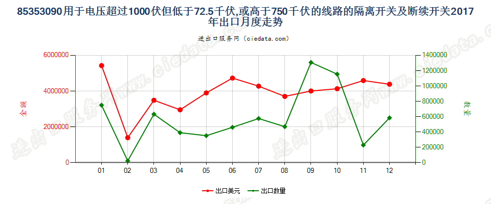 85353090用于电压超过1000伏但低于72.5千伏,或高于750千伏的线路的隔离开关及断续开关出口2017年月度走势图