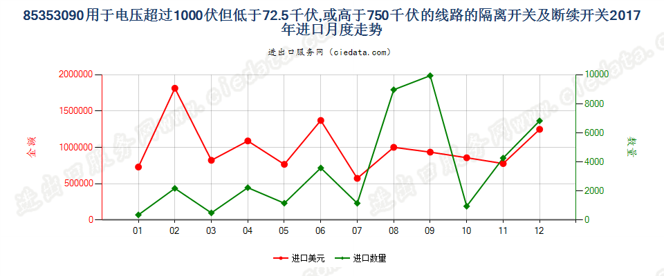 85353090用于电压超过1000伏但低于72.5千伏,或高于750千伏的线路的隔离开关及断续开关进口2017年月度走势图