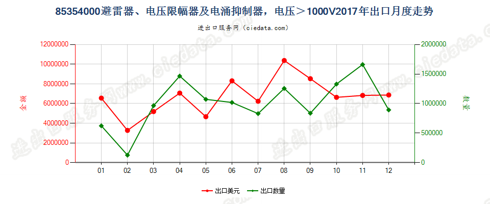 85354000避雷器、电压限幅器及电涌抑制器，电压＞1000V出口2017年月度走势图