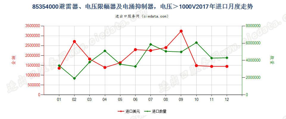 85354000避雷器、电压限幅器及电涌抑制器，电压＞1000V进口2017年月度走势图