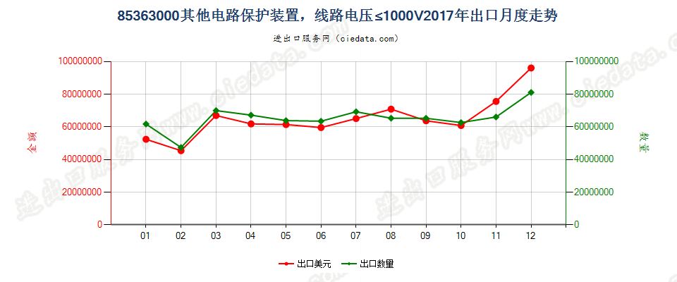 85363000其他电路保护装置，线路电压≤1000V出口2017年月度走势图