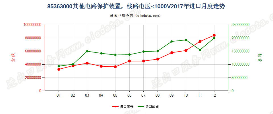 85363000其他电路保护装置，线路电压≤1000V进口2017年月度走势图