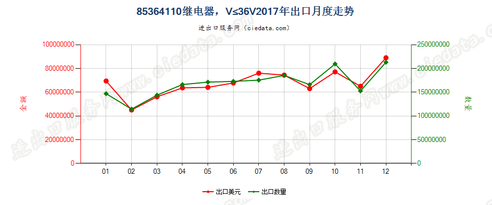 85364110继电器，线路电压≤36V出口2017年月度走势图