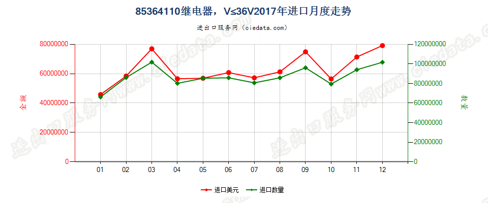 85364110继电器，线路电压≤36V进口2017年月度走势图