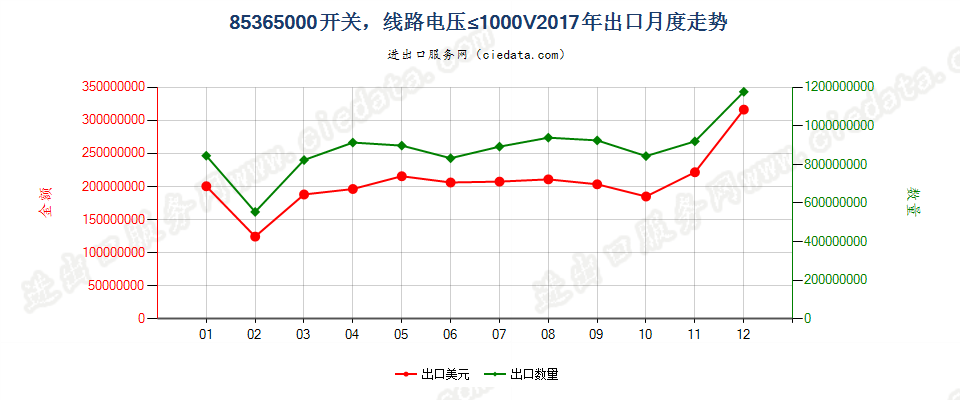 85365000开关，线路电压≤1000V出口2017年月度走势图