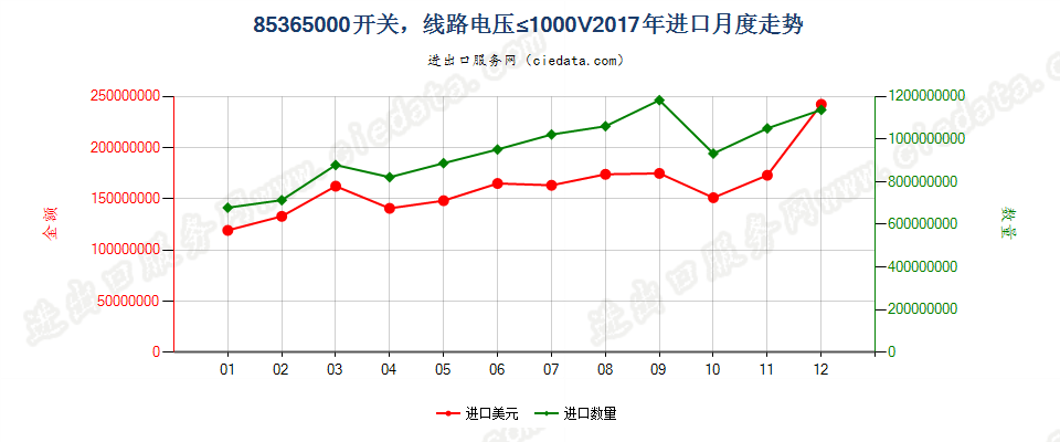 85365000开关，线路电压≤1000V进口2017年月度走势图