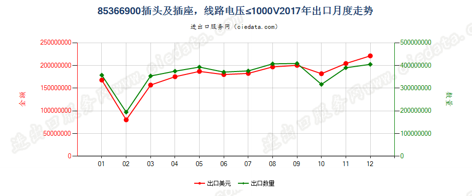 85366900插头及插座，线路电压≤1000V出口2017年月度走势图