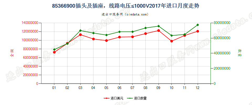 85366900插头及插座，线路电压≤1000V进口2017年月度走势图