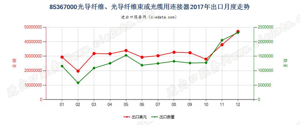 85367000光导纤维、光导纤维束或光缆用连接器出口2017年月度走势图