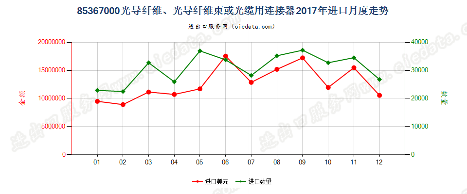 85367000光导纤维、光导纤维束或光缆用连接器进口2017年月度走势图