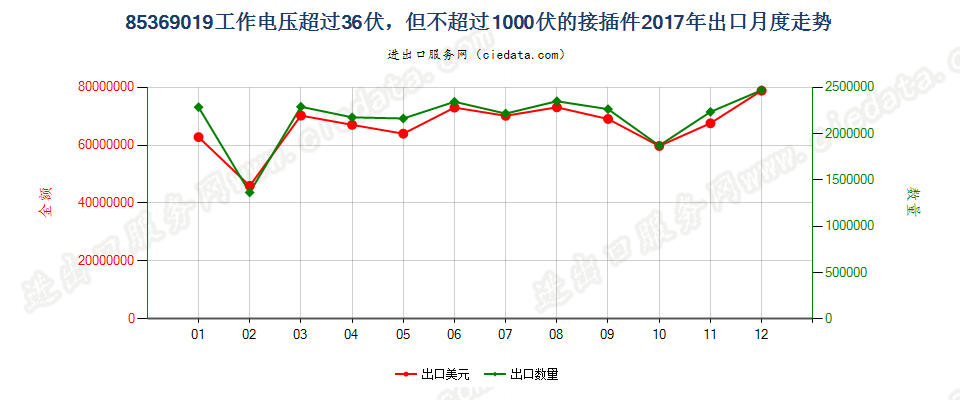 85369019工作电压超过36伏，但不超过1000伏的接插件出口2017年月度走势图