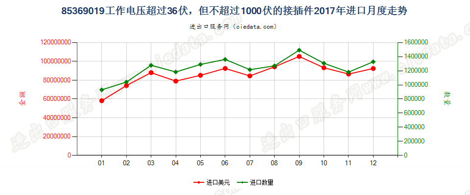 85369019工作电压超过36伏，但不超过1000伏的接插件进口2017年月度走势图