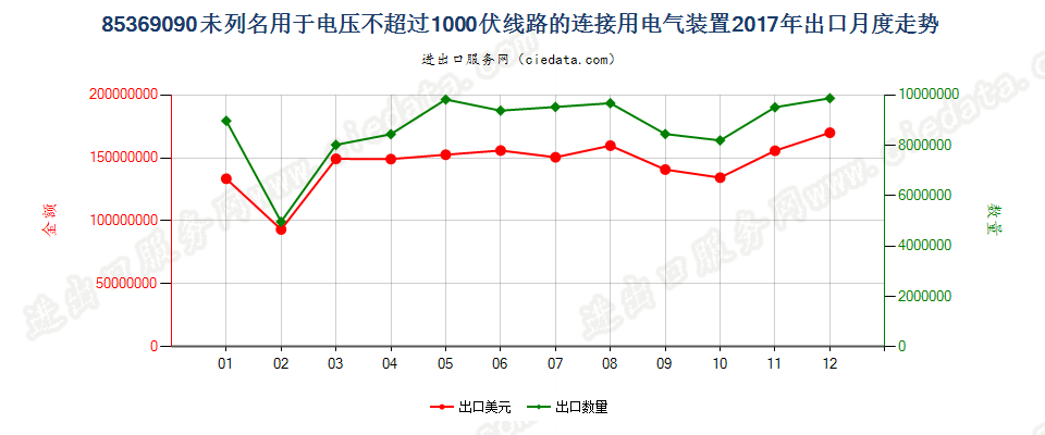 85369090未列名用于电压不超过1000伏线路的连接用电气装置出口2017年月度走势图