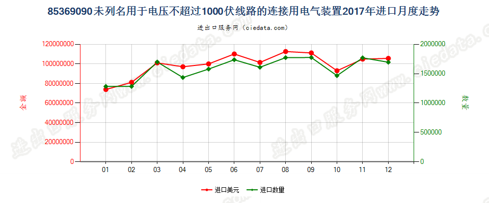 85369090未列名用于电压不超过1000伏线路的连接用电气装置进口2017年月度走势图