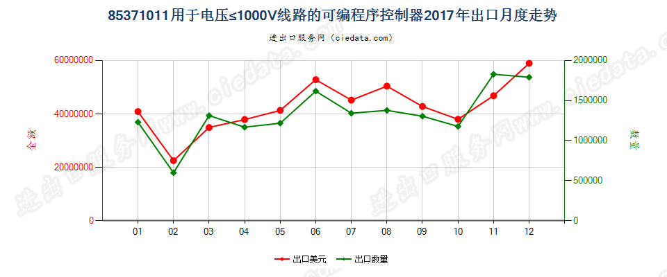 85371011用于电压≤1000V线路的可编程序控制器出口2017年月度走势图