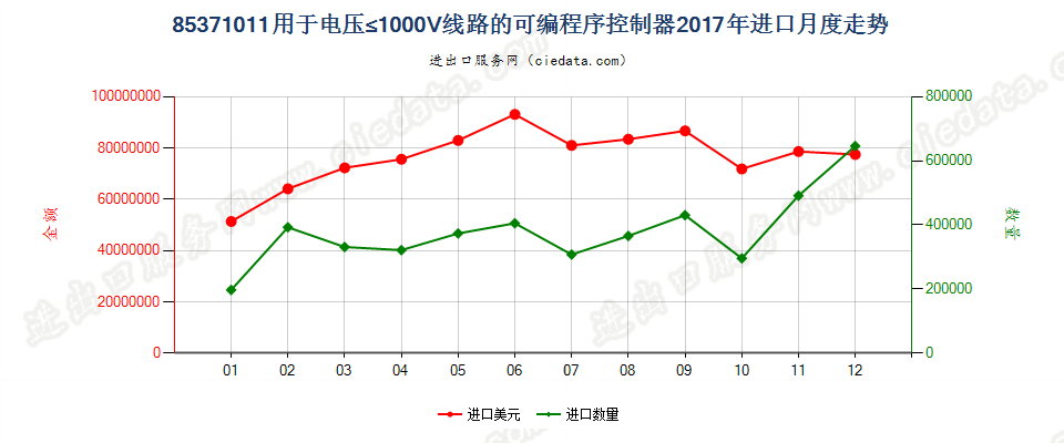 85371011用于电压≤1000V线路的可编程序控制器进口2017年月度走势图