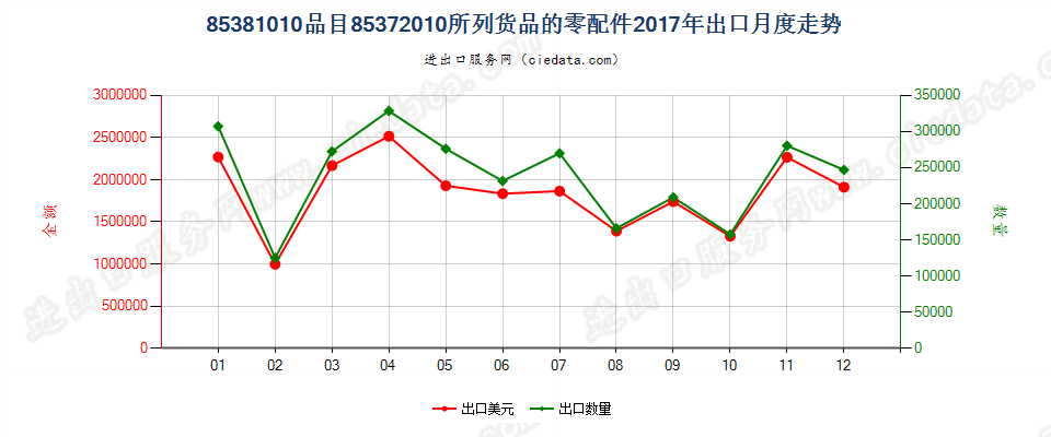 85381010品目85372010所列货品的零配件出口2017年月度走势图