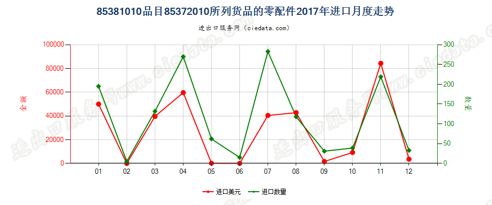 85381010品目85372010所列货品的零配件进口2017年月度走势图