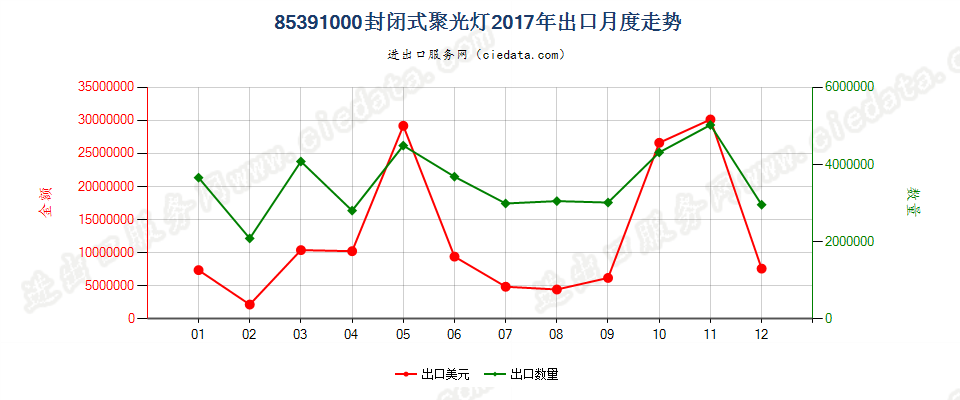 85391000封闭式聚光灯出口2017年月度走势图