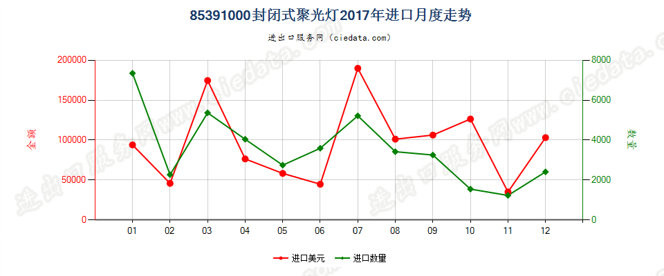 85391000封闭式聚光灯进口2017年月度走势图