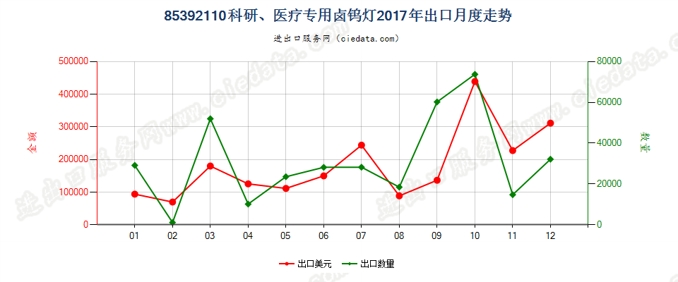 85392110科研、医疗专用卤钨灯出口2017年月度走势图