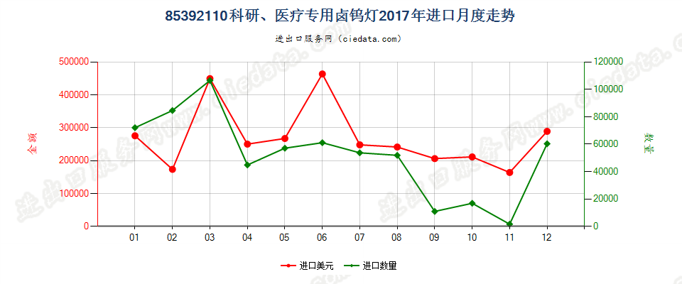 85392110科研、医疗专用卤钨灯进口2017年月度走势图