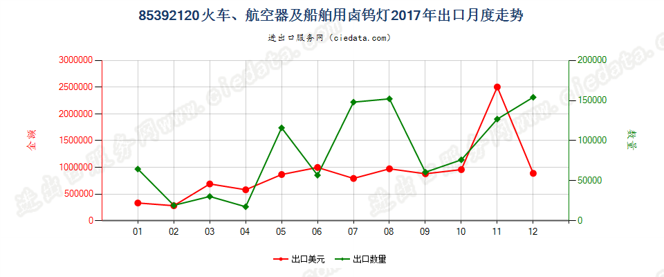 85392120火车、航空器及船舶用卤钨灯出口2017年月度走势图