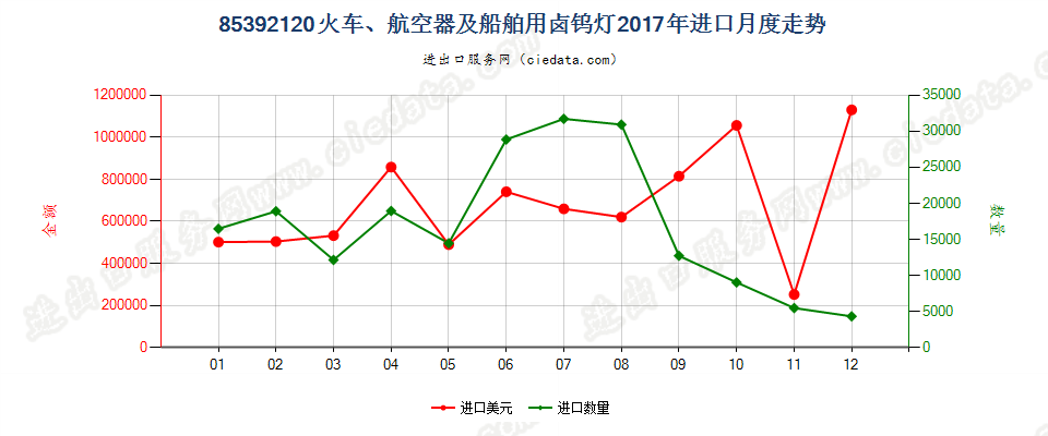 85392120火车、航空器及船舶用卤钨灯进口2017年月度走势图