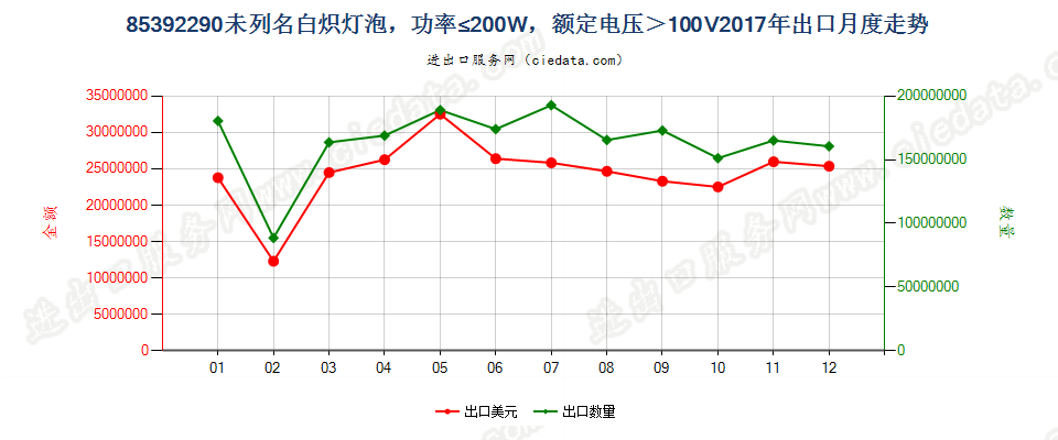 85392290未列名白炽灯泡，功率≤200W，额定电压＞100V出口2017年月度走势图