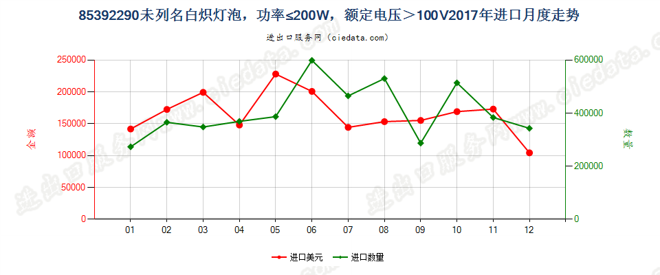 85392290未列名白炽灯泡，功率≤200W，额定电压＞100V进口2017年月度走势图