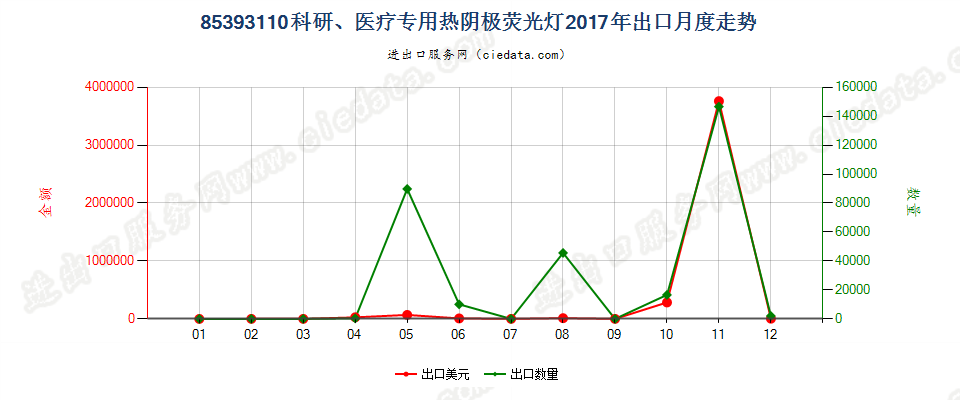 85393110科研、医疗专用热阴极荧光灯出口2017年月度走势图