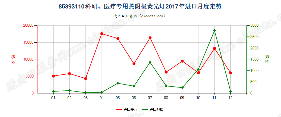 85393110科研、医疗专用热阴极荧光灯进口2017年月度走势图