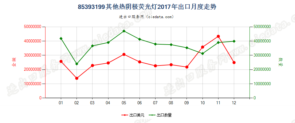 85393199其他热阴极荧光灯出口2017年月度走势图