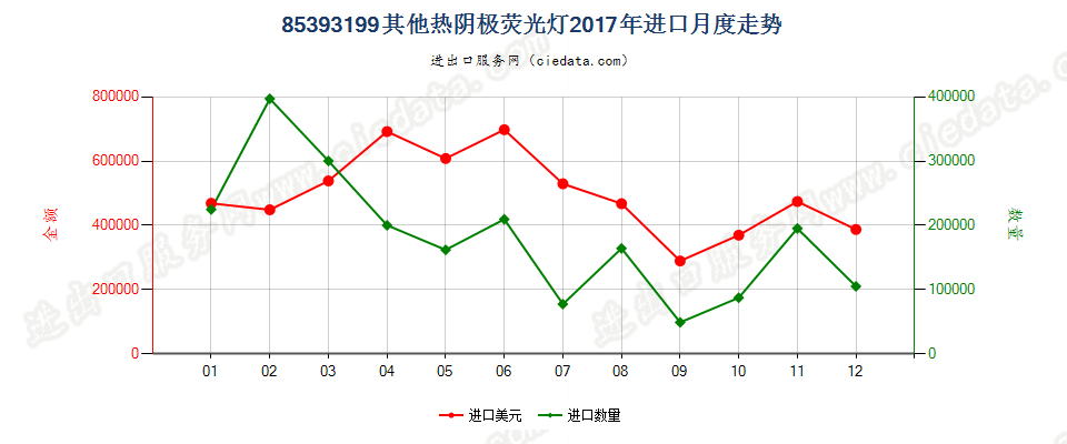 85393199其他热阴极荧光灯进口2017年月度走势图