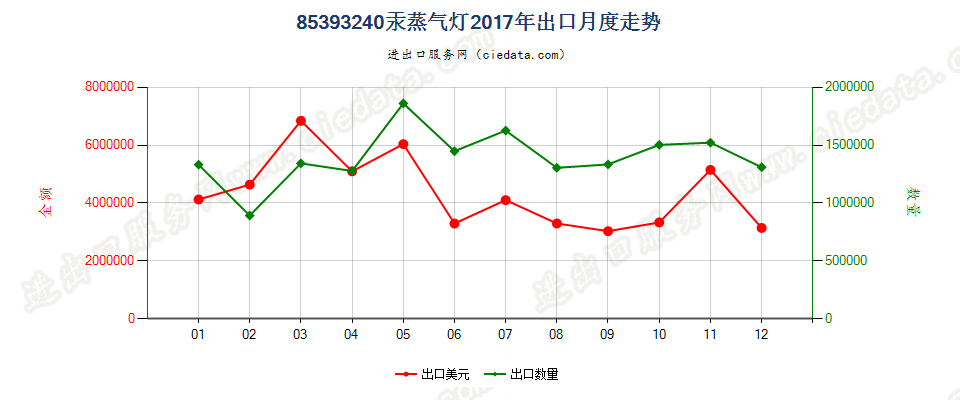 85393240汞蒸气灯出口2017年月度走势图