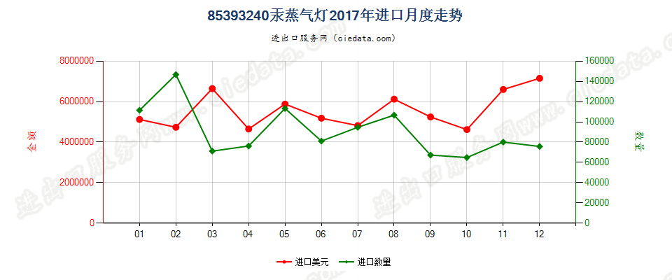 85393240汞蒸气灯进口2017年月度走势图