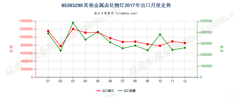 85393290其他金属卤化物灯出口2017年月度走势图