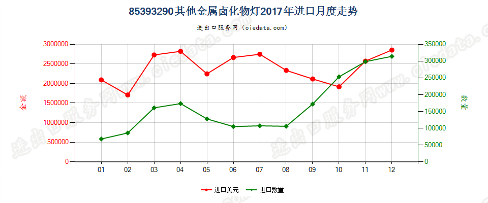 85393290其他金属卤化物灯进口2017年月度走势图