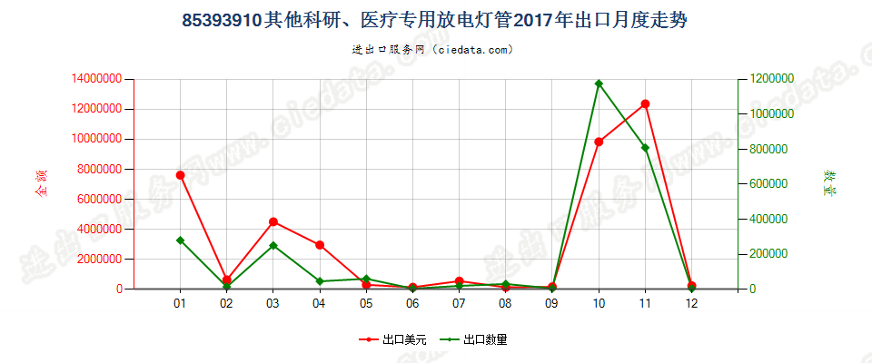 85393910其他科研、医疗专用放电灯管出口2017年月度走势图