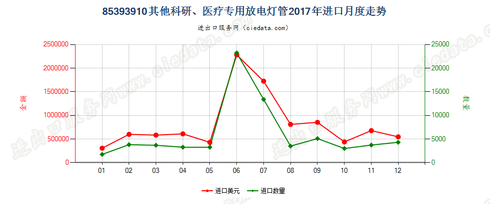 85393910其他科研、医疗专用放电灯管进口2017年月度走势图