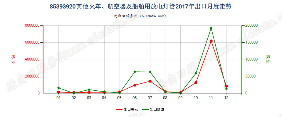 85393920其他火车、航空器及船舶用放电灯管出口2017年月度走势图