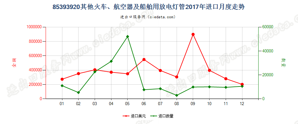 85393920其他火车、航空器及船舶用放电灯管进口2017年月度走势图