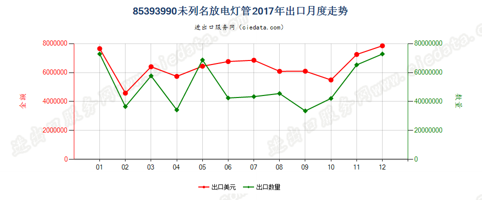 85393990未列名放电灯管出口2017年月度走势图