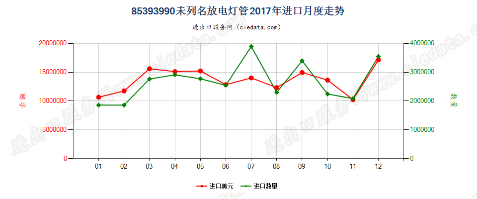 85393990未列名放电灯管进口2017年月度走势图