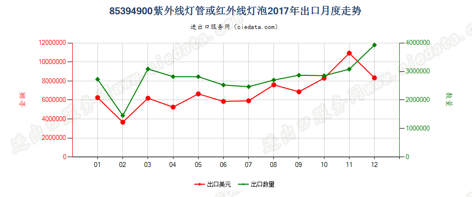 85394900紫外线灯管或红外线灯泡出口2017年月度走势图