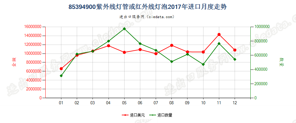 85394900紫外线灯管或红外线灯泡进口2017年月度走势图