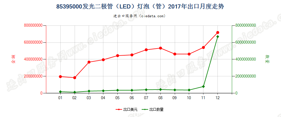 85395000(2021STOP)发光二极管（LED）灯泡（管）出口2017年月度走势图