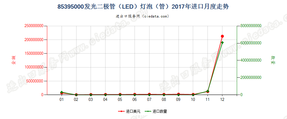 85395000(2021STOP)发光二极管（LED）灯泡（管）进口2017年月度走势图