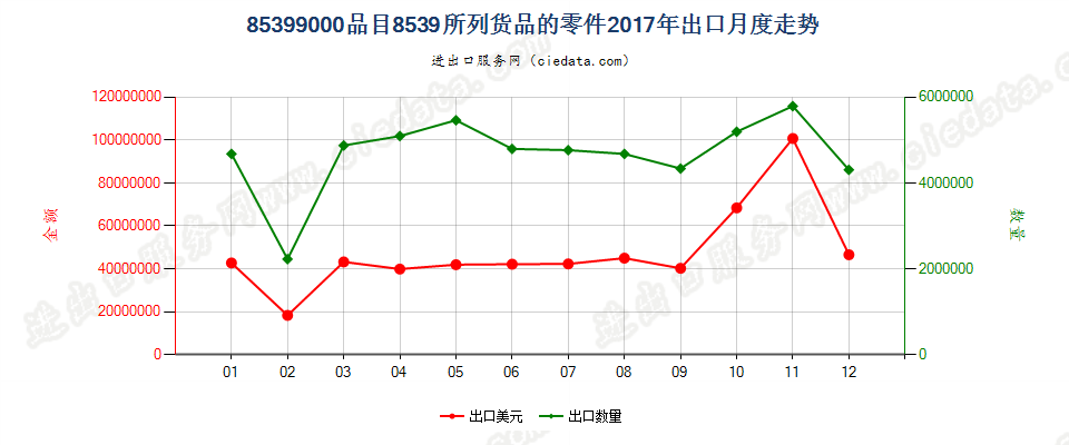 85399000(2022STOP)品目8539所列货品的零件出口2017年月度走势图