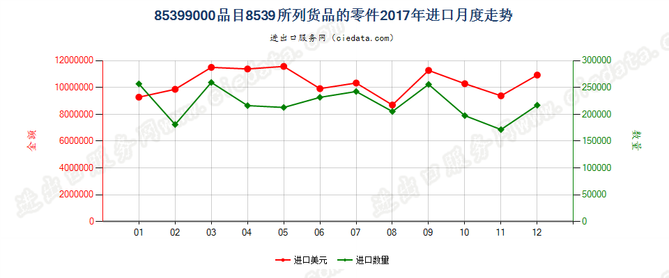 85399000(2022STOP)品目8539所列货品的零件进口2017年月度走势图